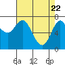 Hammond tide chart for Tuesday, April 22, 2025