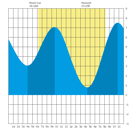 Hammond tide chart for Wednesday, April 23, 2025