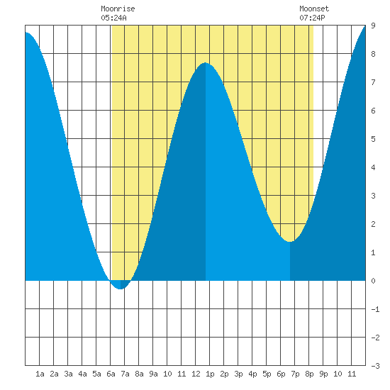 Hammond tide chart for Saturday, April 26, 2025