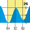 Hammond tide chart for Saturday, April 26, 2025