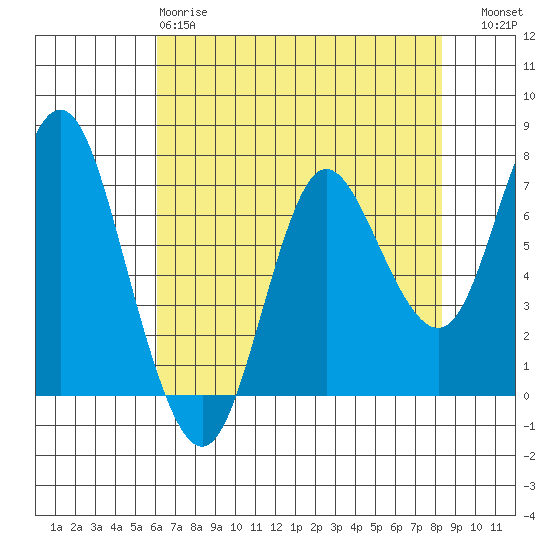 Hammond tide chart for Monday, April 28, 2025