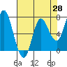 Hammond tide chart for Monday, April 28, 2025