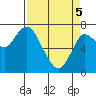 Hammond tide chart for Saturday, April 5, 2025