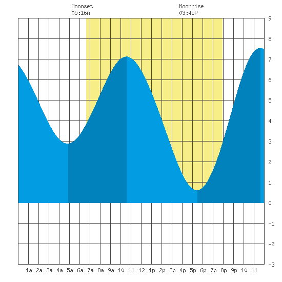 Hammond tide chart for Tuesday, April 8, 2025