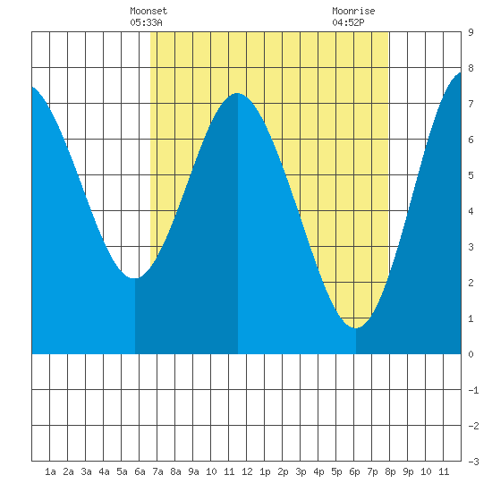 Hammond tide chart for Wednesday, April 9, 2025