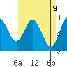 Hammond tide chart for Wednesday, April 9, 2025