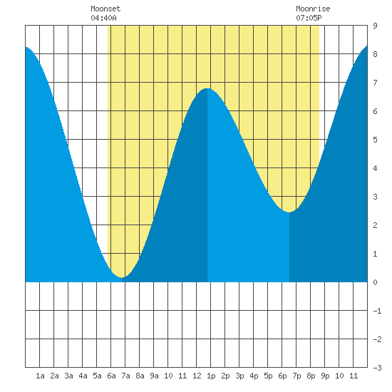 Hammond tide chart for Saturday, May 10, 2025
