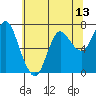 Hammond tide chart for Tuesday, May 13, 2025