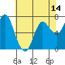 Hammond tide chart for Wednesday, May 14, 2025