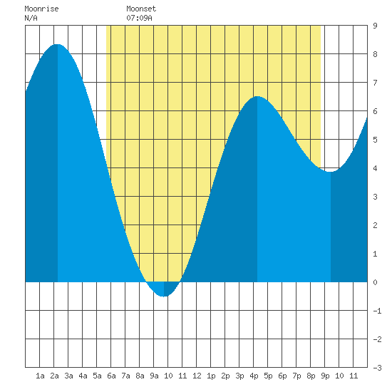 Hammond tide chart for Thursday, May 15, 2025