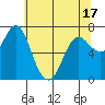 Hammond tide chart for Saturday, May 17, 2025