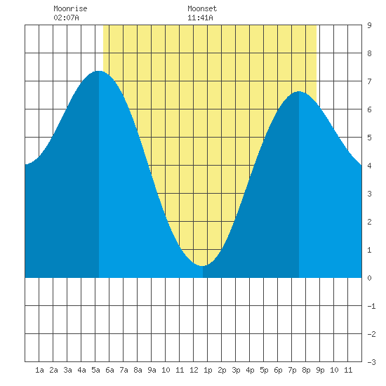 Hammond tide chart for Monday, May 19, 2025