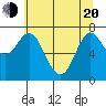 Hammond tide chart for Tuesday, May 20, 2025