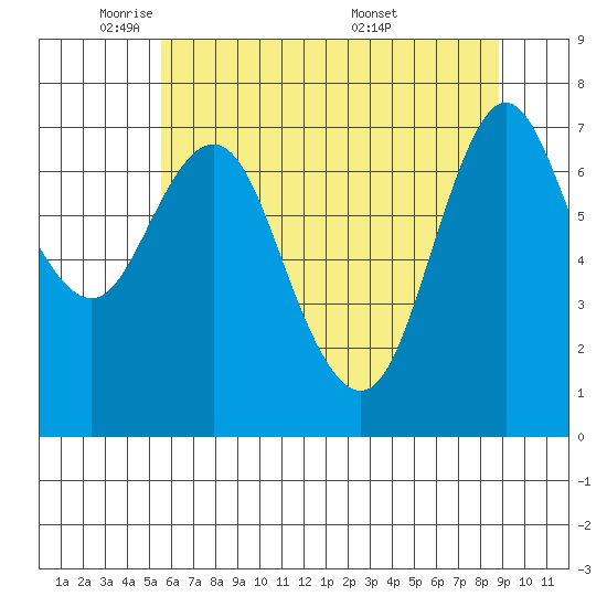 Hammond tide chart for Wednesday, May 21, 2025