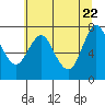 Hammond tide chart for Thursday, May 22, 2025