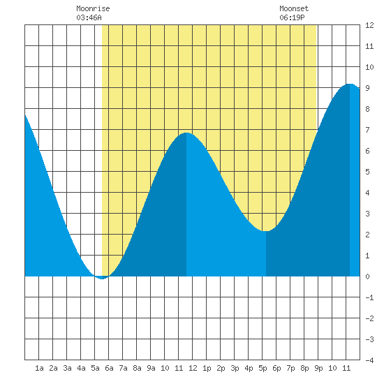 Hammond tide chart for Saturday, May 24, 2025