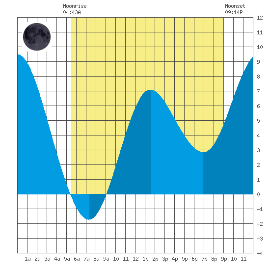Hammond tide chart for Monday, May 26, 2025