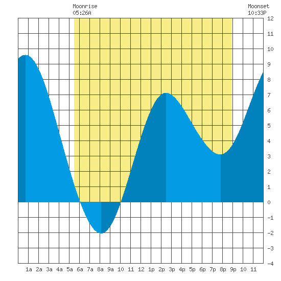 Hammond tide chart for Tuesday, May 27, 2025