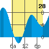 Hammond tide chart for Wednesday, May 28, 2025