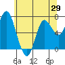 Hammond tide chart for Thursday, May 29, 2025