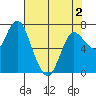 Hammond tide chart for Friday, May 2, 2025