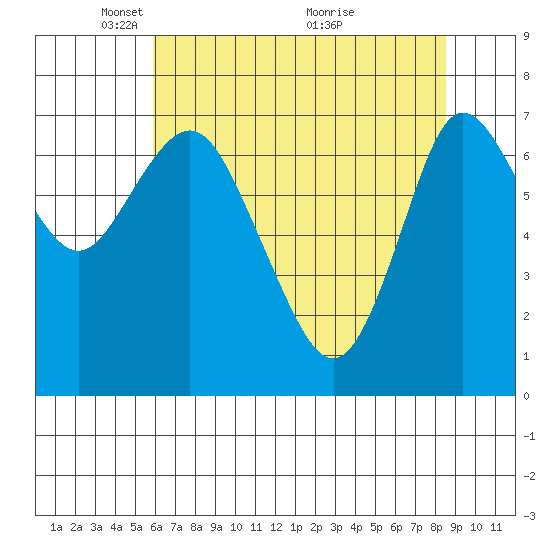 Hammond tide chart for Monday, May 5, 2025