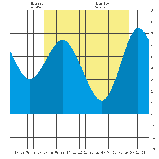 Hammond tide chart for Tuesday, May 6, 2025