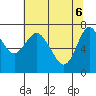 Hammond tide chart for Tuesday, May 6, 2025