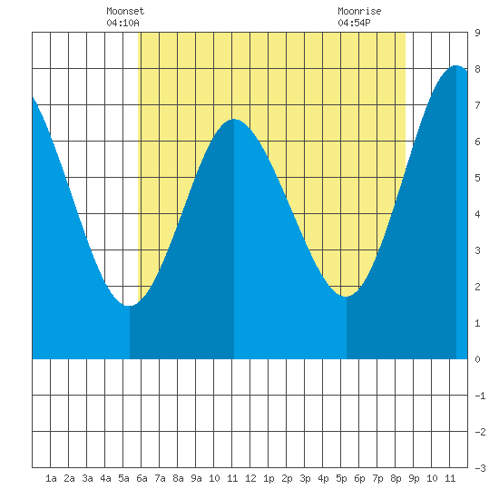 Hammond tide chart for Thursday, May 8, 2025