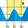 Hammond tide chart for Friday, May 9, 2025