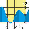 Hammond tide chart for Thursday, June 12, 2025
