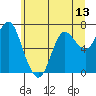 Hammond tide chart for Friday, June 13, 2025