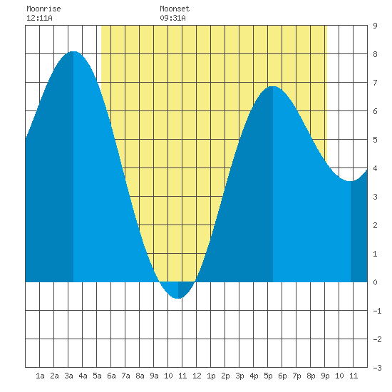 Hammond tide chart for Sunday, June 15, 2025