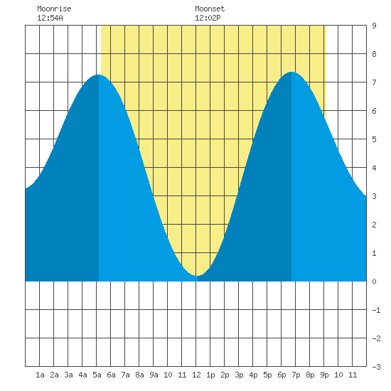 Hammond tide chart for Tuesday, June 17, 2025