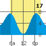 Hammond tide chart for Tuesday, June 17, 2025