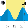 Hammond tide chart for Wednesday, June 18, 2025