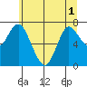 Hammond tide chart for Sunday, June 1, 2025