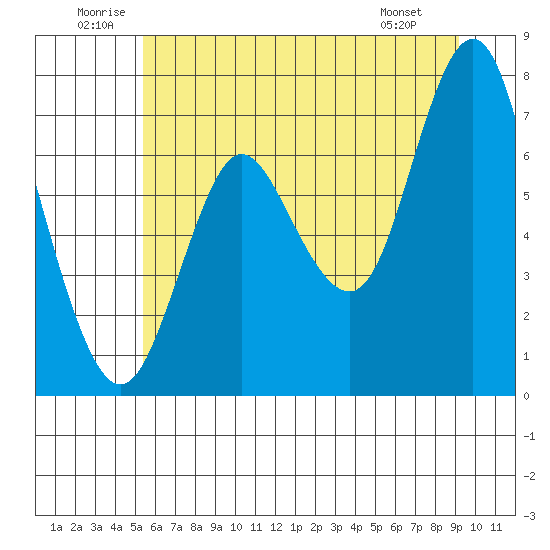 Hammond tide chart for Saturday, June 21, 2025
