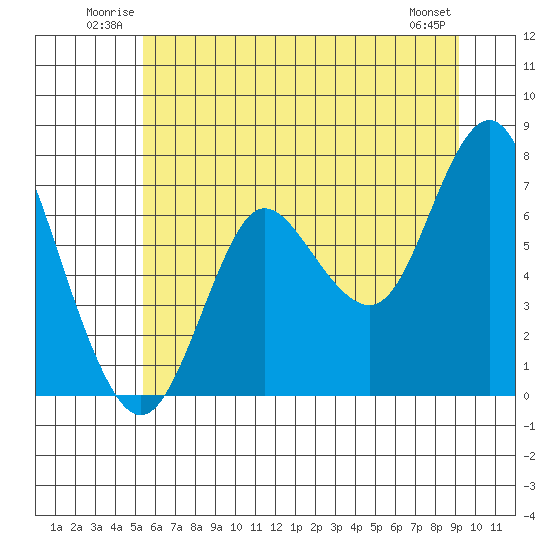 Hammond tide chart for Sunday, June 22, 2025