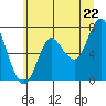 Hammond tide chart for Sunday, June 22, 2025
