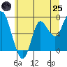 Hammond tide chart for Wednesday, June 25, 2025