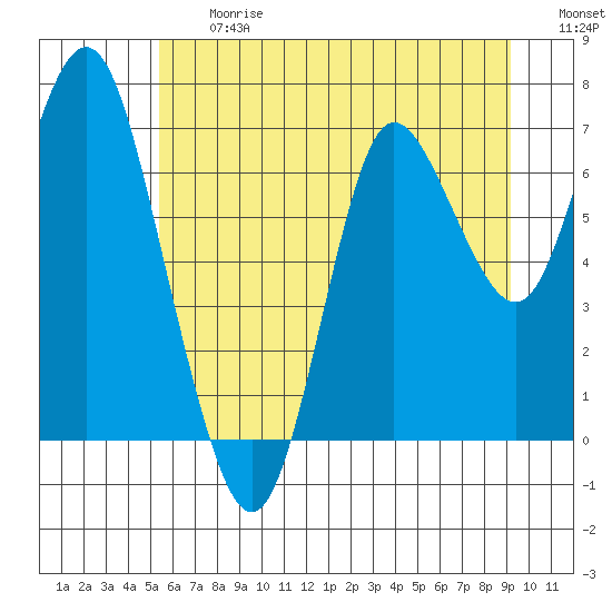 Hammond tide chart for Friday, June 27, 2025