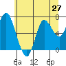 Hammond tide chart for Friday, June 27, 2025