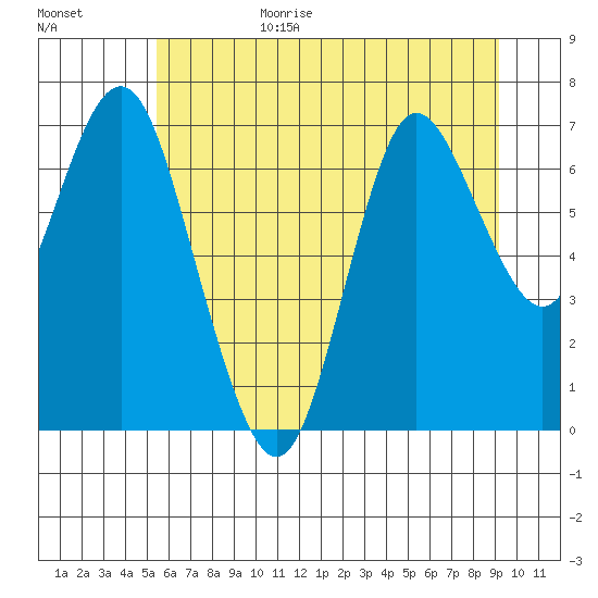 Hammond tide chart for Sunday, June 29, 2025