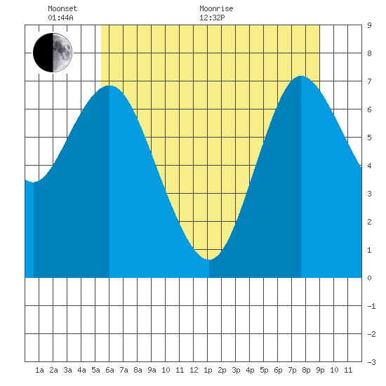 Hammond tide chart for Monday, June 2, 2025