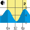 Hammond tide chart for Monday, June 2, 2025
