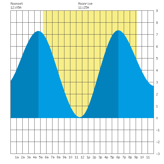 Hammond tide chart for Monday, June 30, 2025