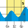 Hammond tide chart for Thursday, June 5, 2025