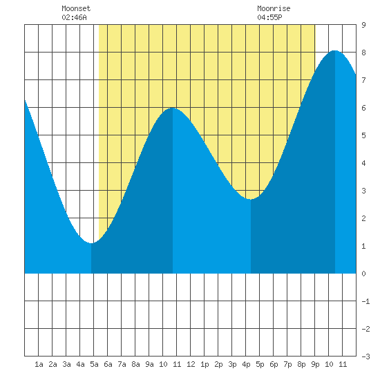 Hammond tide chart for Friday, June 6, 2025