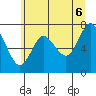 Hammond tide chart for Friday, June 6, 2025